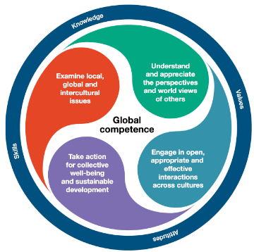 PISA 2018 Global Competence competency model figure - transparent